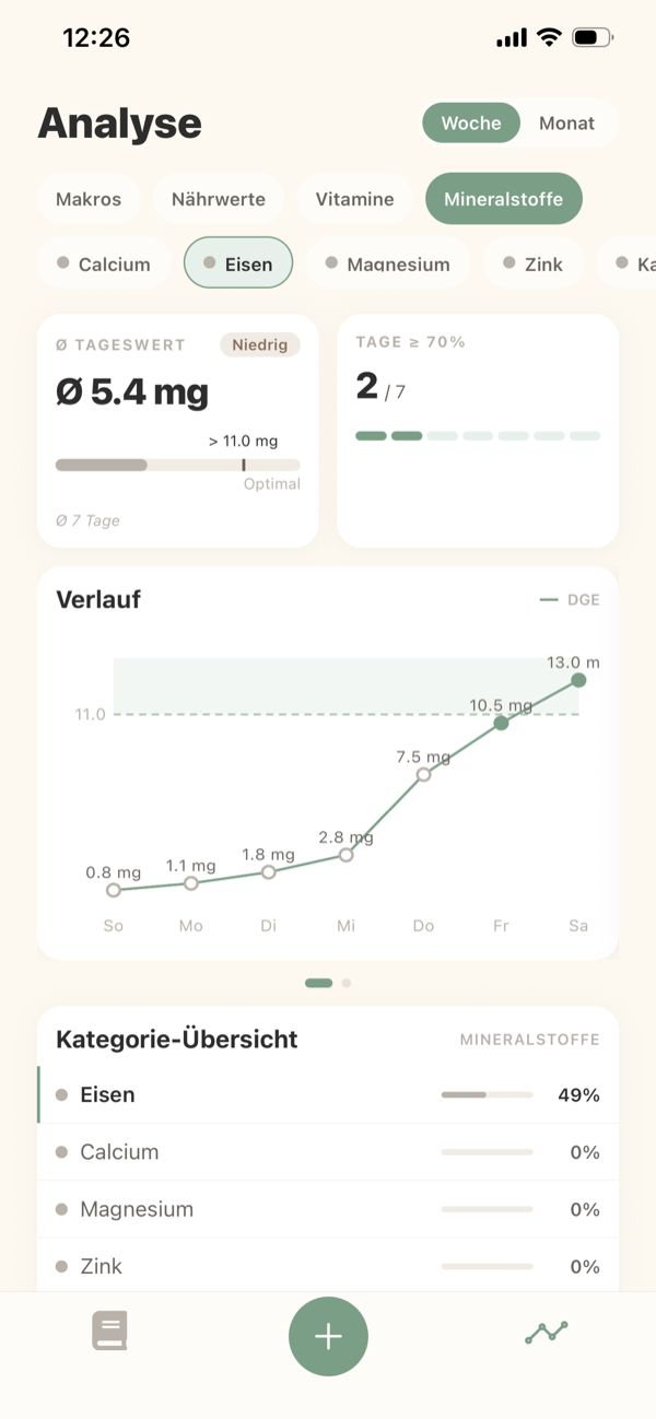 Analyse — Eisen im Wochenverlauf mit DGE-Ziellinie